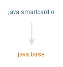 smart card io java|javax.smartcardio (Java Smart Card I/O ) .